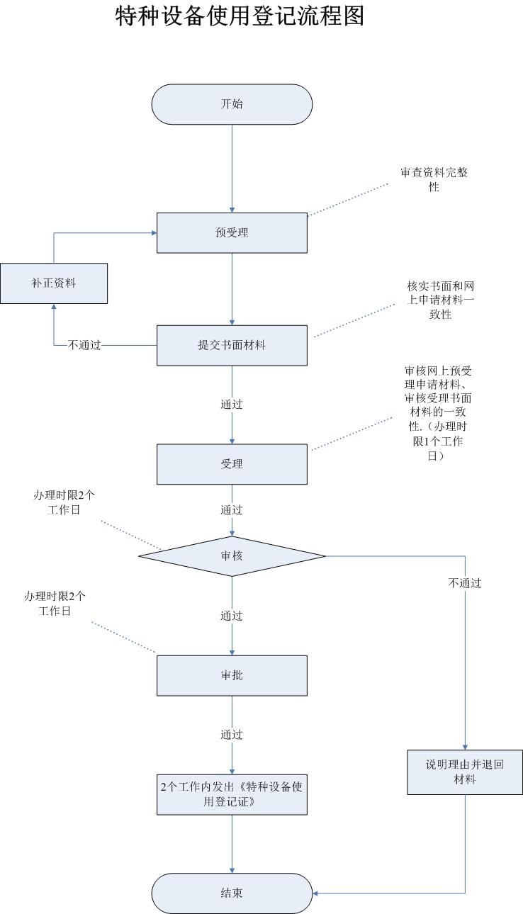 廣州市辦理流程.jpg