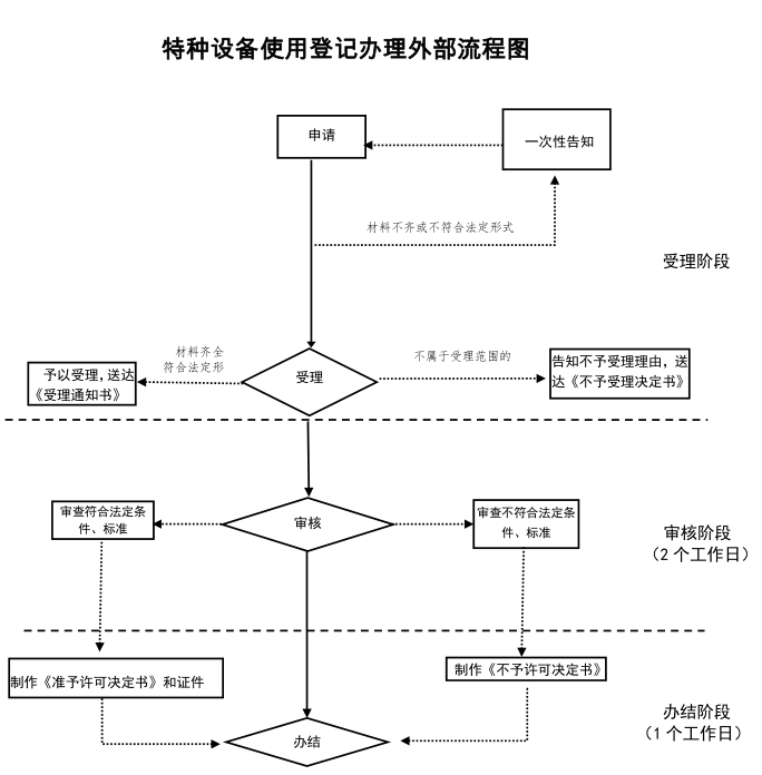 鄭州辦理流程（登記）.png