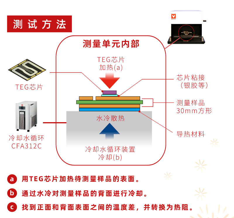 TE100測試方法